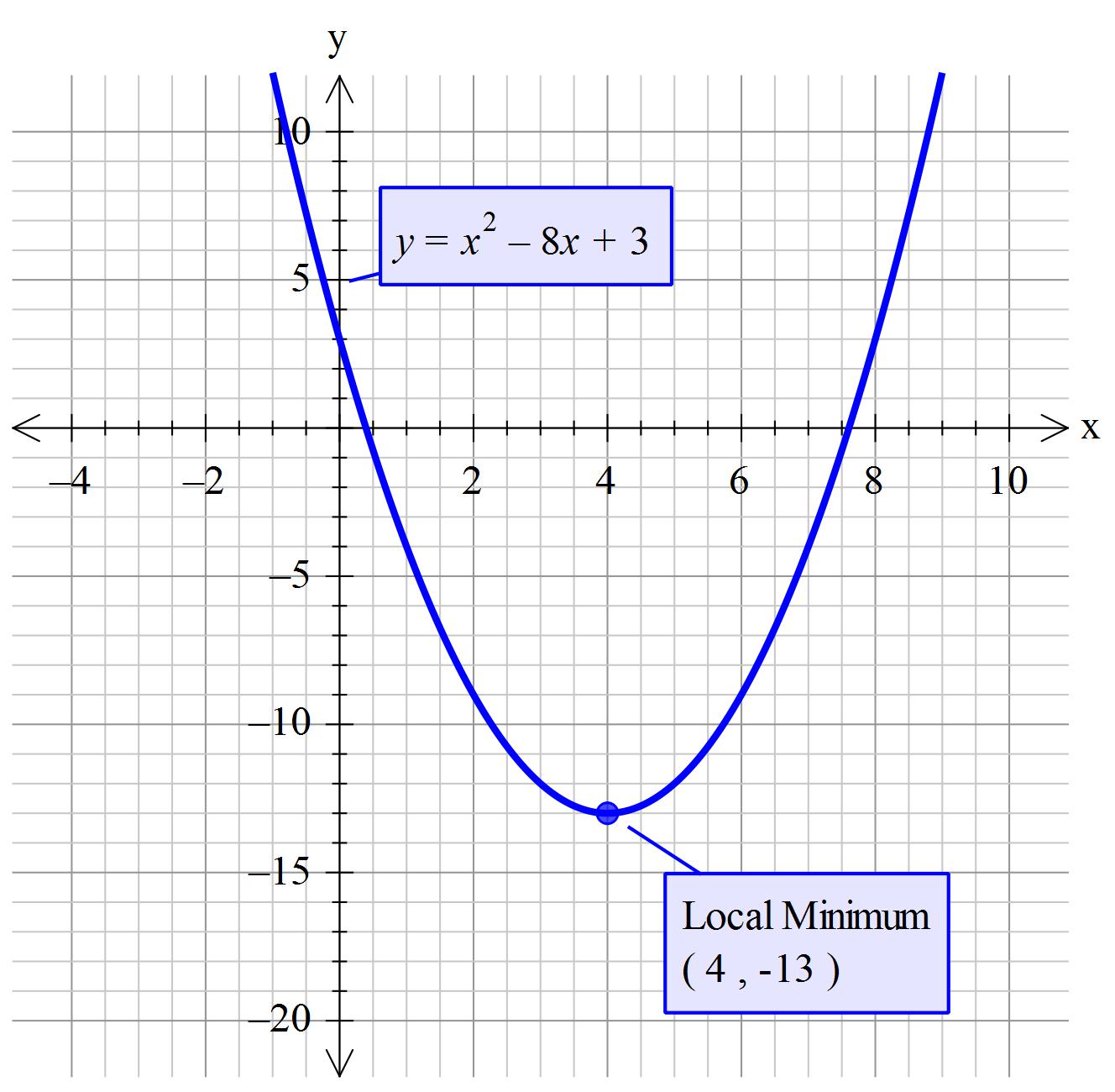 what-is-the-axis-of-symmetry-and-vertex-for-the-graph-y-x-2-8x-3